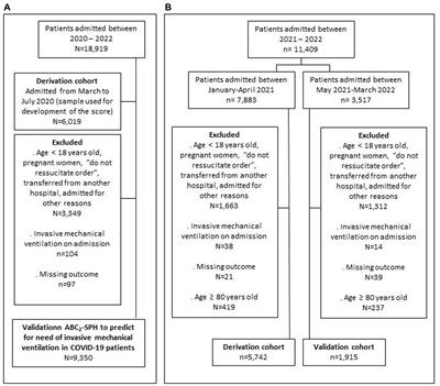 Assessment of the ABC2-SPH risk score to predict invasive mechanical ventilation in COVID-19 patients and comparison to other scores